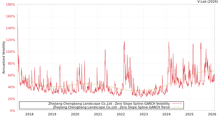 graph of Zhejiang Chengbang Landscape Co.,Ltd S0GARCH