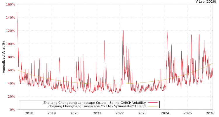 graph of Zhejiang Chengbang Landscape Co.,Ltd SGARCH