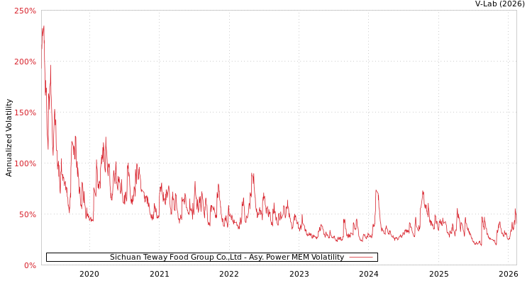 graph of Sichuan Teway Food Group Co.,Ltd APMEM