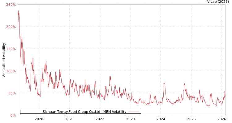 graph of Sichuan Teway Food Group Co.,Ltd MEM