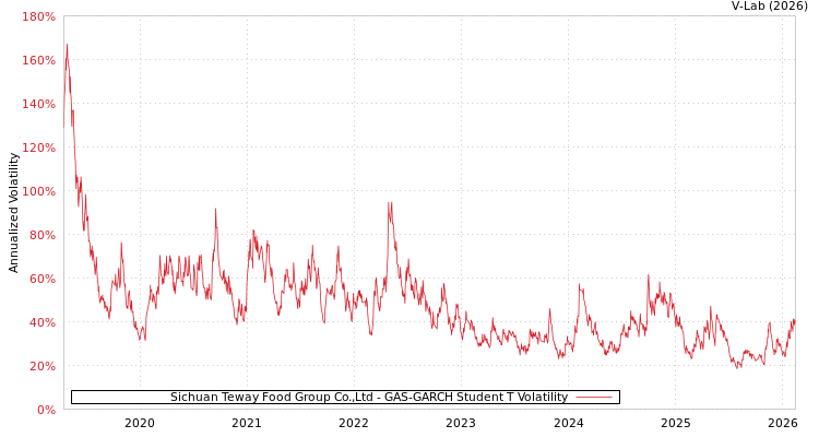graph of Sichuan Teway Food Group Co.,Ltd GAS-GARCH-T