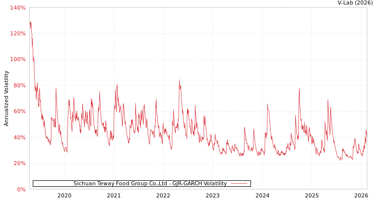 graph of Sichuan Teway Food Group Co.,Ltd GJR-GARCH
