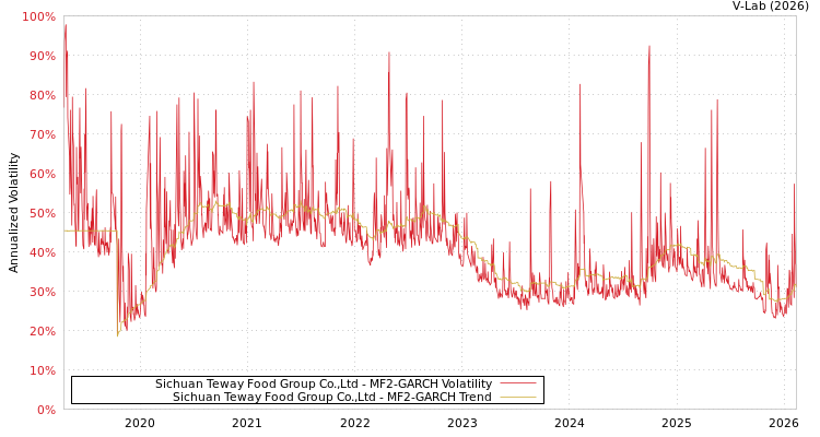 graph of Sichuan Teway Food Group Co.,Ltd MF2-GARCH