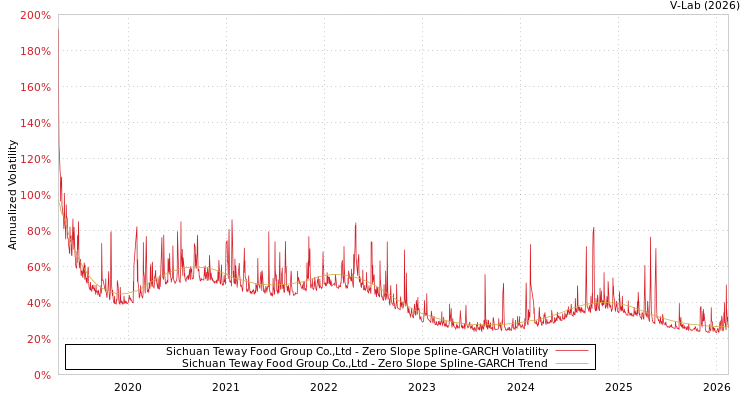 graph of Sichuan Teway Food Group Co.,Ltd S0GARCH