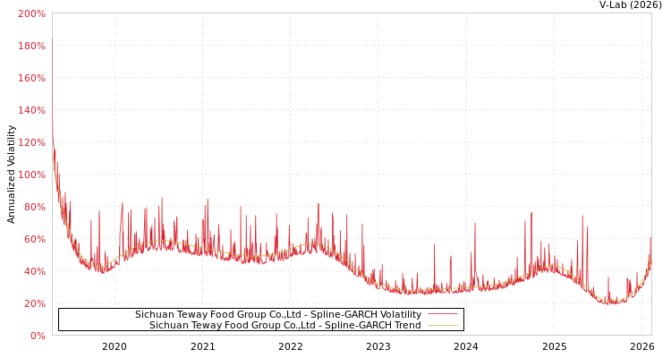graph of Sichuan Teway Food Group Co.,Ltd SGARCH