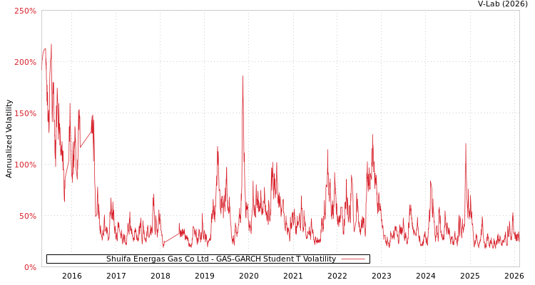 graph of Shuifa Energas Gas Co Ltd GAS-GARCH-T