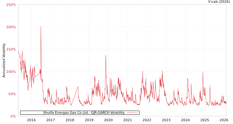 graph of Shuifa Energas Gas Co Ltd GJR-GARCH