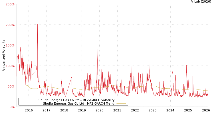 graph of Shuifa Energas Gas Co Ltd MF2-GARCH