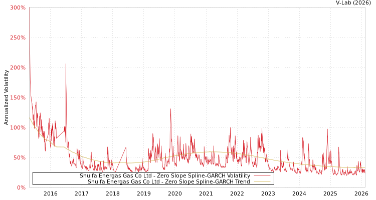 graph of Shuifa Energas Gas Co Ltd S0GARCH