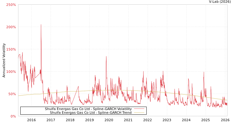graph of Shuifa Energas Gas Co Ltd SGARCH