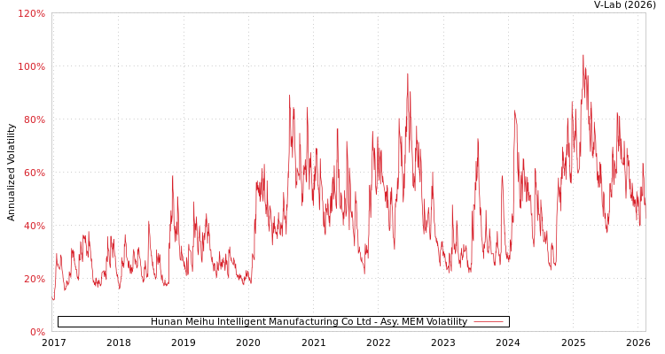 graph of Hunan Meihu Intelligent Manufacturing Co Ltd AMEM