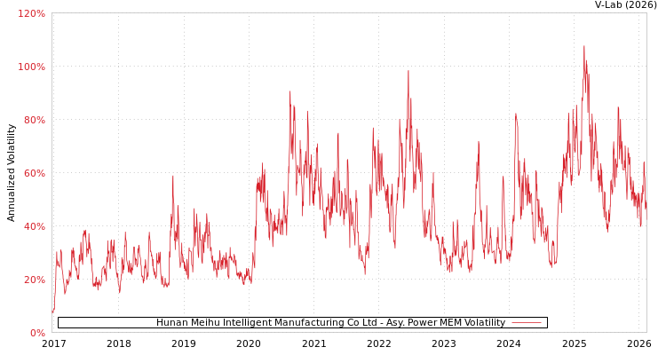 graph of Hunan Meihu Intelligent Manufacturing Co Ltd APMEM