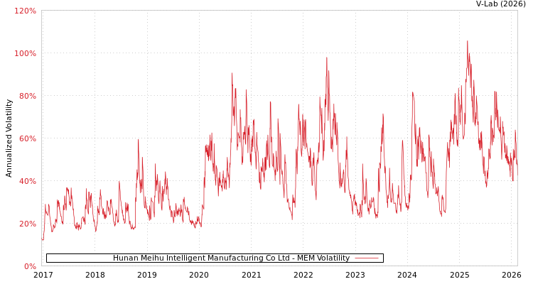 graph of Hunan Meihu Intelligent Manufacturing Co Ltd MEM