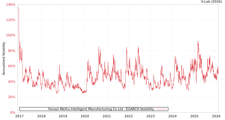 graph of Hunan Meihu Intelligent Manufacturing Co Ltd EGARCH