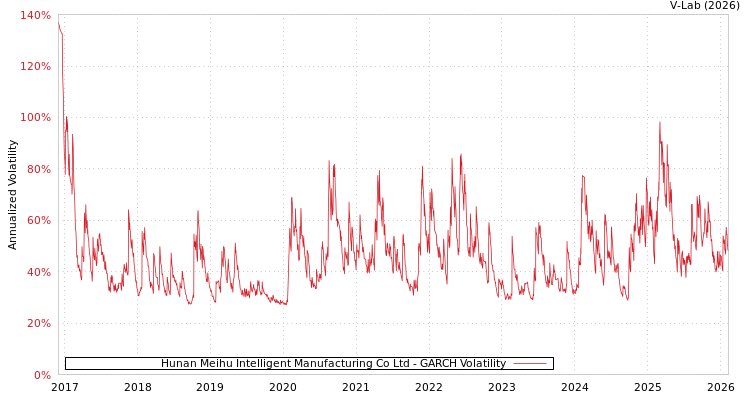 graph of Hunan Meihu Intelligent Manufacturing Co Ltd GARCH