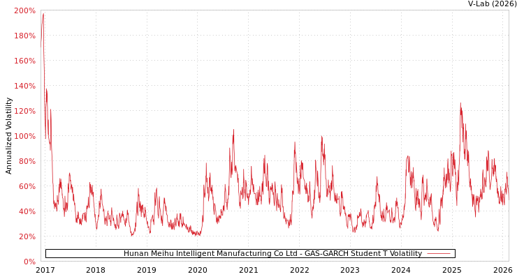 graph of Hunan Meihu Intelligent Manufacturing Co Ltd GAS-GARCH-T