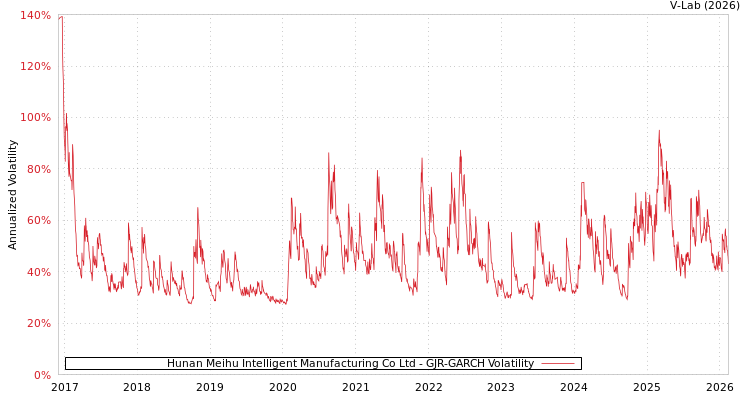 graph of Hunan Meihu Intelligent Manufacturing Co Ltd GJR-GARCH