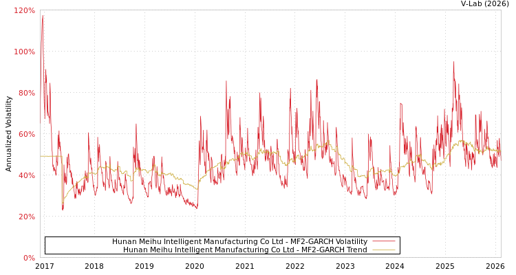 graph of Hunan Meihu Intelligent Manufacturing Co Ltd MF2-GARCH