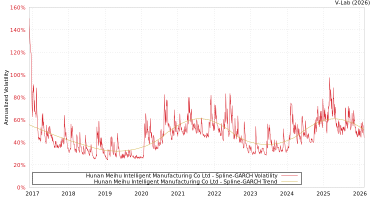 graph of Hunan Meihu Intelligent Manufacturing Co Ltd SGARCH
