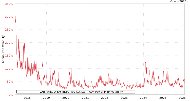 graph of ZHEJIANG DIBAY ELECTRIC CO.,Ltd. APMEM