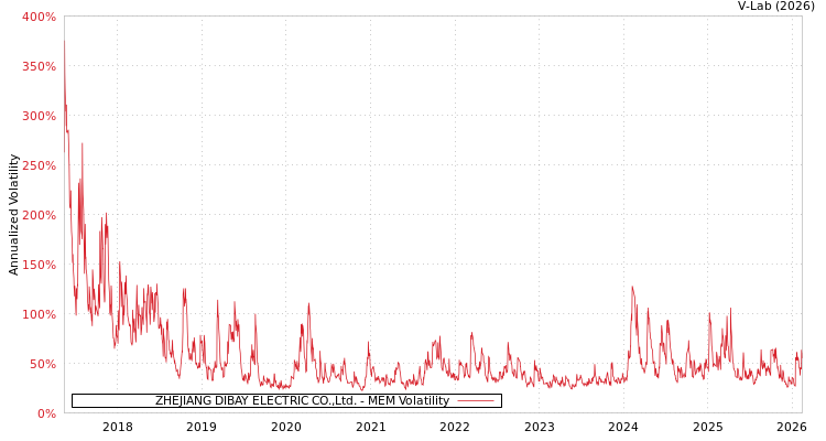 graph of ZHEJIANG DIBAY ELECTRIC CO.,Ltd. MEM