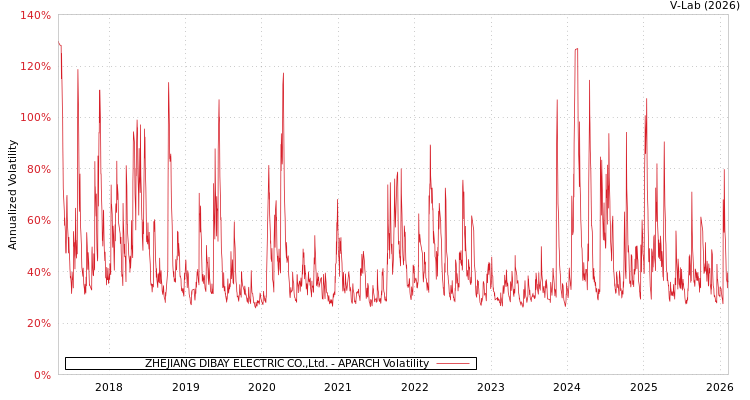 graph of ZHEJIANG DIBAY ELECTRIC CO.,Ltd. APARCH