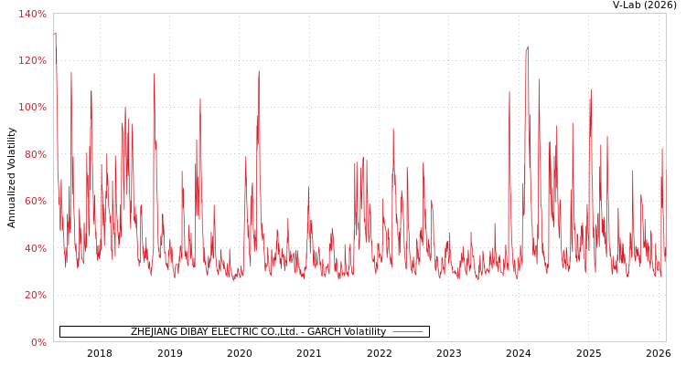 graph of ZHEJIANG DIBAY ELECTRIC CO.,Ltd. GARCH