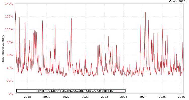 graph of ZHEJIANG DIBAY ELECTRIC CO.,Ltd. GJR-GARCH