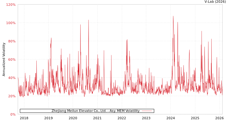 graph of Zhejiang Meilun Elevator Co., Ltd. AMEM