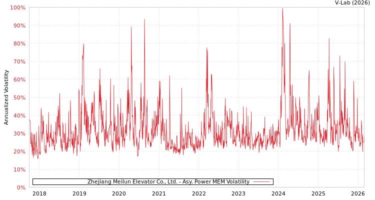 graph of Zhejiang Meilun Elevator Co., Ltd. APMEM