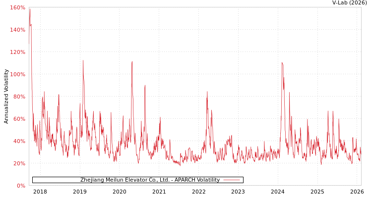 graph of Zhejiang Meilun Elevator Co., Ltd. APARCH