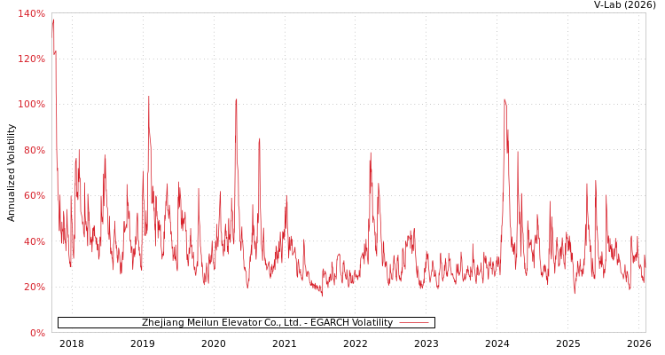 graph of Zhejiang Meilun Elevator Co., Ltd. EGARCH