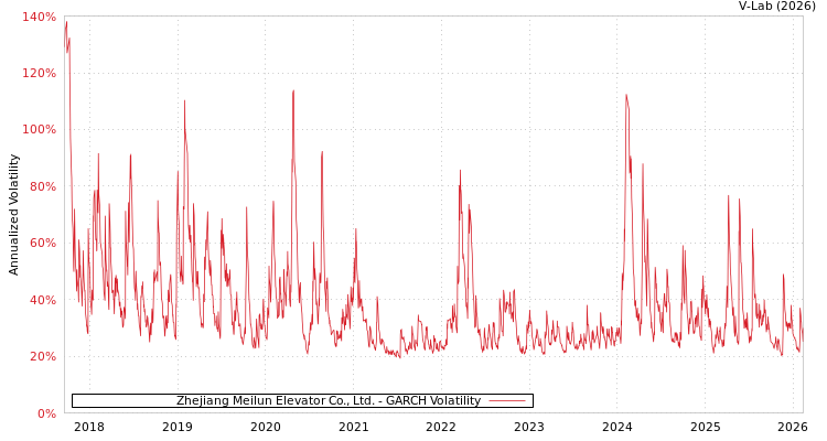 graph of Zhejiang Meilun Elevator Co., Ltd. GARCH