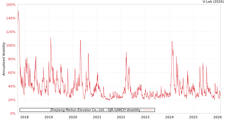graph of Zhejiang Meilun Elevator Co., Ltd. GJR-GARCH