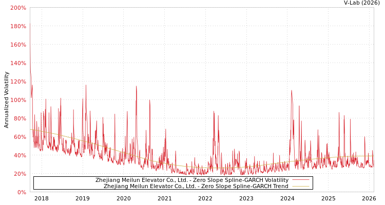 graph of Zhejiang Meilun Elevator Co., Ltd. S0GARCH