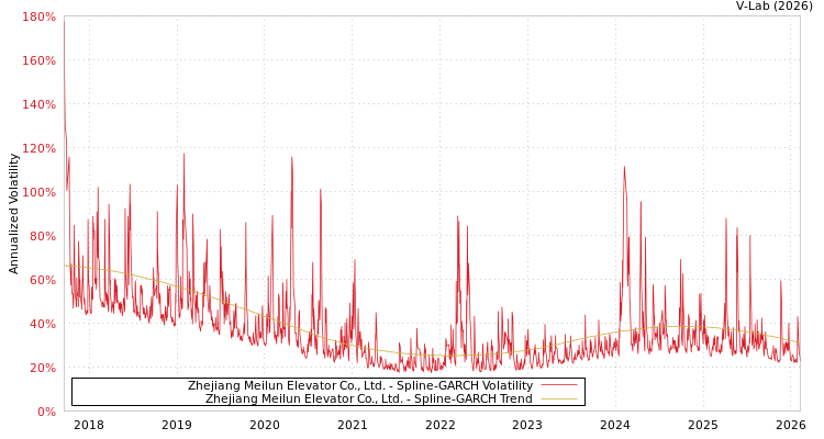 graph of Zhejiang Meilun Elevator Co., Ltd. SGARCH
