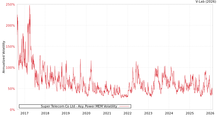 graph of Super Telecom Co Ltd APMEM