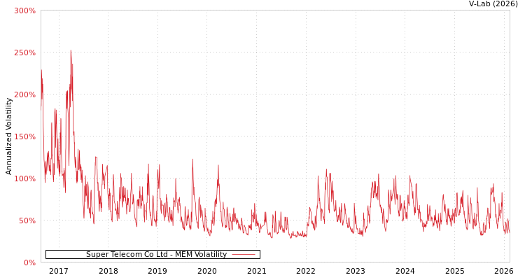 graph of Super Telecom Co Ltd MEM
