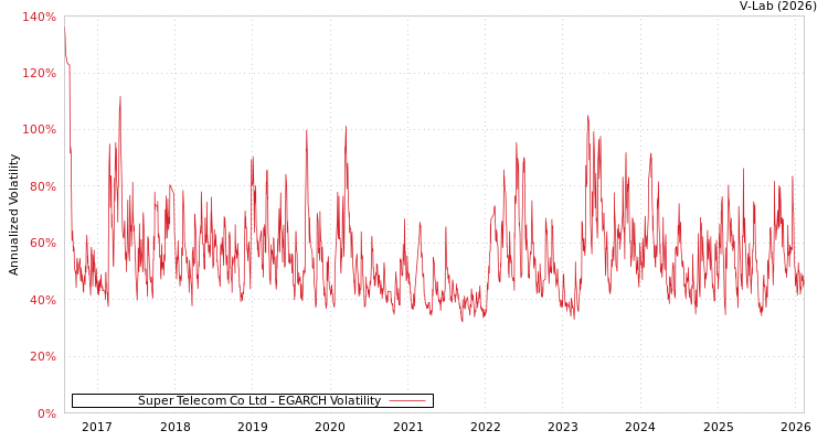 graph of Super Telecom Co Ltd EGARCH