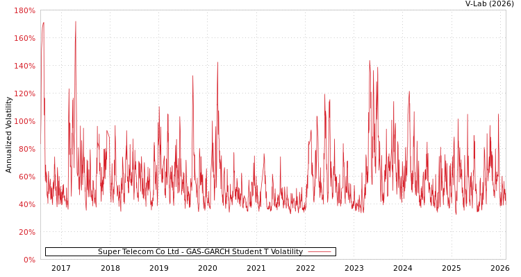 graph of Super Telecom Co Ltd GAS-GARCH-T