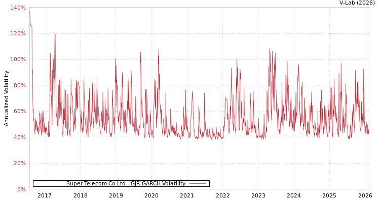 graph of Super Telecom Co Ltd GJR-GARCH