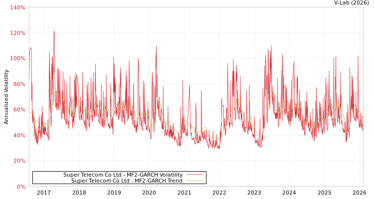 graph of Super Telecom Co Ltd MF2-GARCH