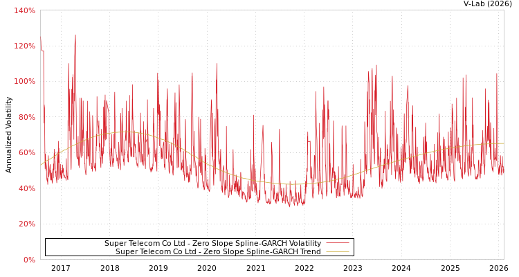 graph of Super Telecom Co Ltd S0GARCH