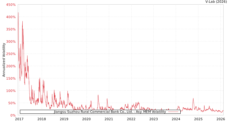 graph of Jiangsu Suzhou Rural Commercial Bank Co., Ltd. AMEM