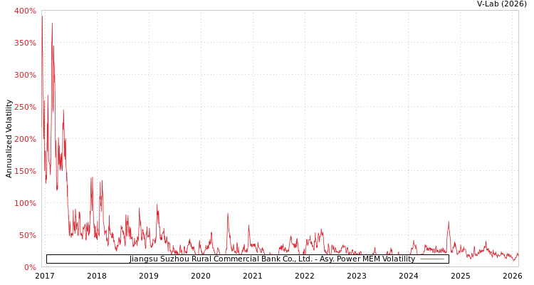 graph of Jiangsu Suzhou Rural Commercial Bank Co., Ltd. APMEM