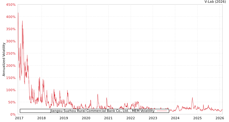 graph of Jiangsu Suzhou Rural Commercial Bank Co., Ltd. MEM