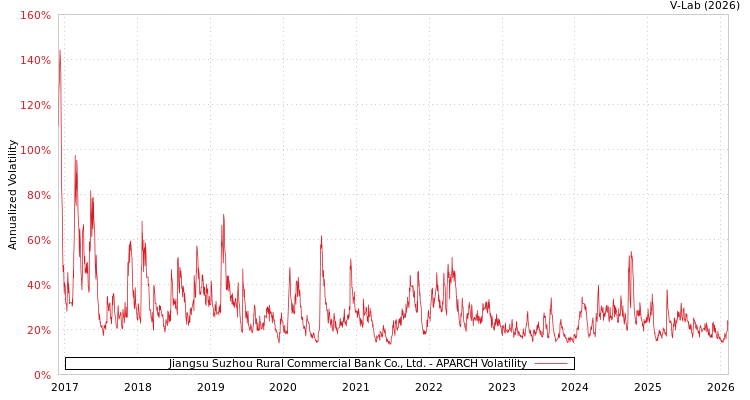 graph of Jiangsu Suzhou Rural Commercial Bank Co., Ltd. APARCH