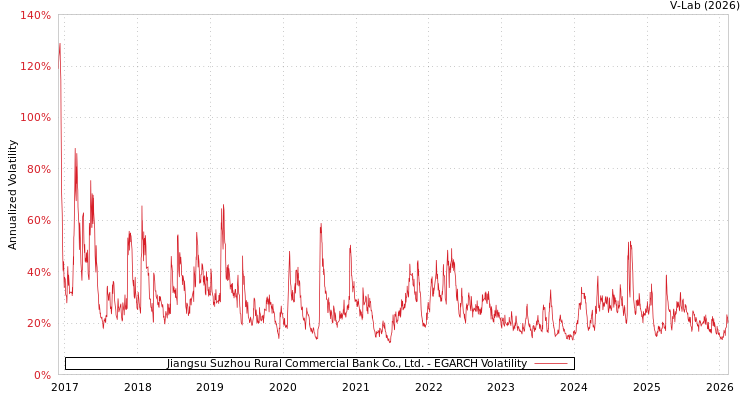 graph of Jiangsu Suzhou Rural Commercial Bank Co., Ltd. EGARCH