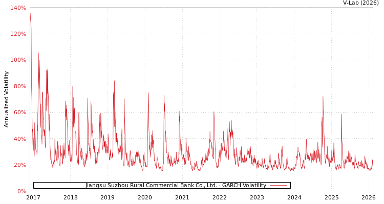 graph of Jiangsu Suzhou Rural Commercial Bank Co., Ltd. GARCH