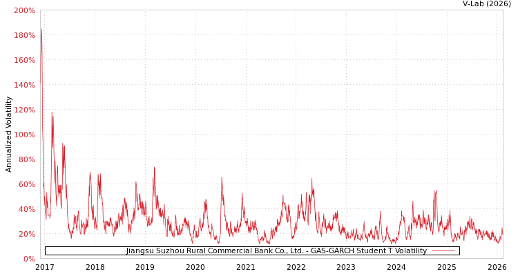 graph of Jiangsu Suzhou Rural Commercial Bank Co., Ltd. GAS-GARCH-T